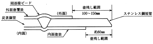 図－1  管端ステンレス鋼管（管端部）