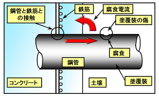 図-1  コンクリート／土壌マクロセル腐食の原理