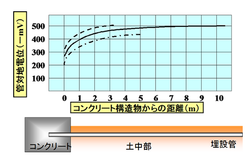 図-2　鋼管の管対地電位分布