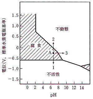 図－1  電位－pH線図