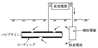 図－3　外部電源方式による電気防食の例