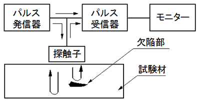 図－4  超音波探傷検査（ UT ）の原理
