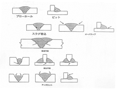 溶接欠陥にはどのようなものがありますか また 欠陥を防ぐ方法や欠陥部の補修方法について教えてください Wsp 日本水道鋼管協会 Q A