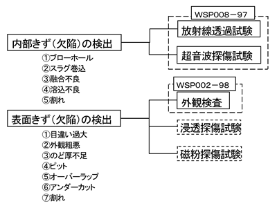 図－2　欠陥部検出試験