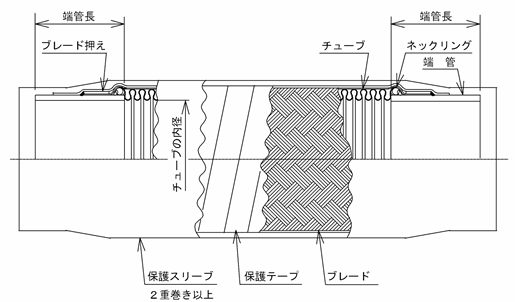 図－1  ステンレス・フレキ管の断面例