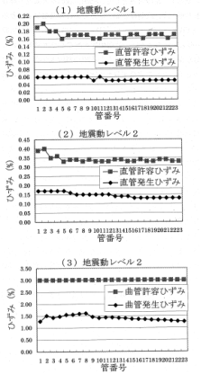 地震動レベル