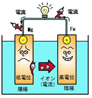 図－2  異種金属接触腐食の原理