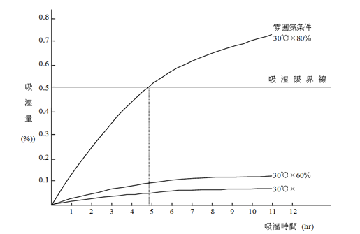 図－2　低水素系溶接棒の吸湿曲線