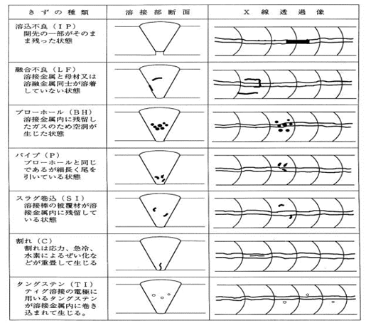 表－2　発生するきずとその放射線透過像の例